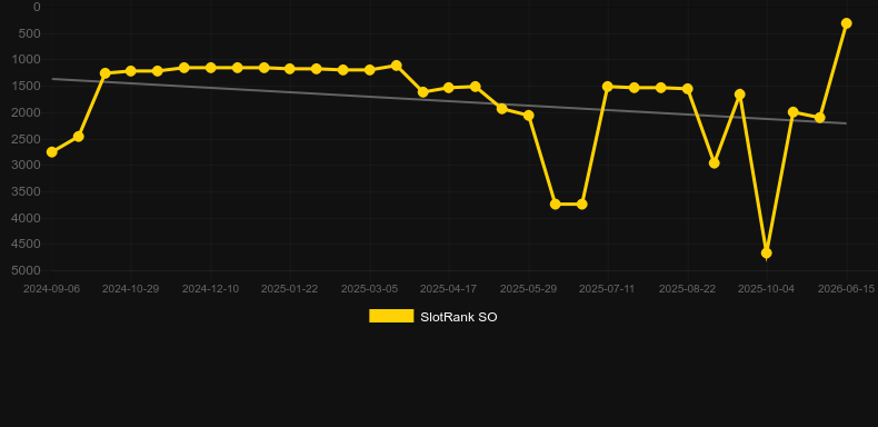 Dinosaur Rage. Graph of game SlotRank