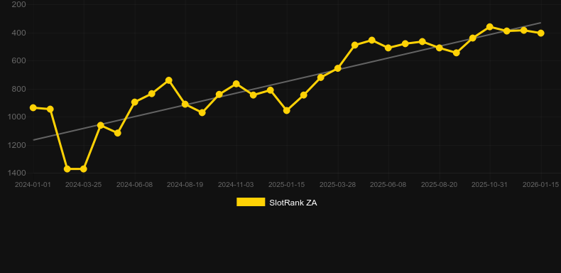 Disturbed. Graph of game SlotRank