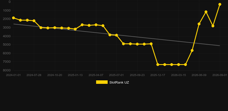 Disturbed. Graph of game SlotRank