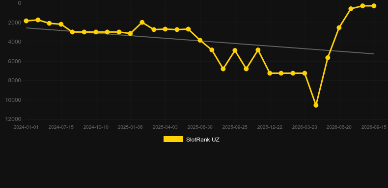 Disturbed. Graficul jocului SlotRank