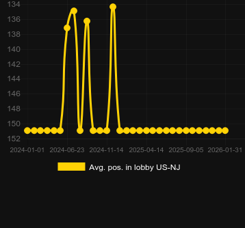Divine Fortune Megawaysのロビーでの平均位置。マーケット:日本