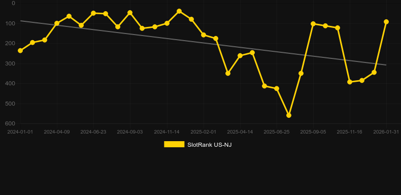 Divine Fortune Megaways。SlotRankのグラフ