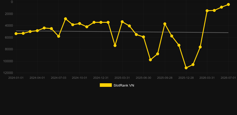 Divine Riches Helios. Graph of game SlotRank