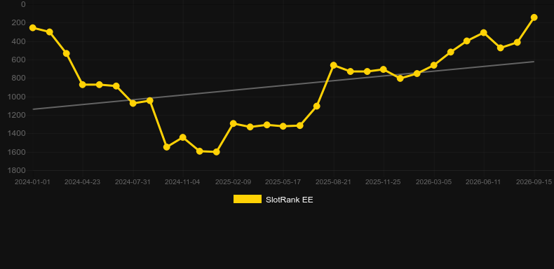 Divine Riches Helios. Graph of game SlotRank