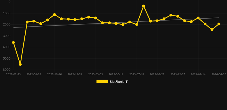 Diwinity. Graph of game SlotRank