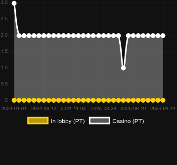 Antal casinon där du kan hitta Doctor Love. Marknad: Sverige