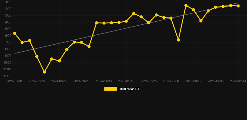 Doctor Love. Graf över spelet SlotRank