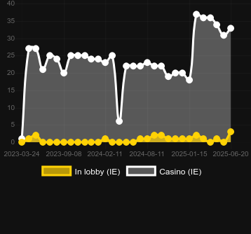 Количество казино, в которых можно найти Dolphin's Wealth. Рынок: Украина