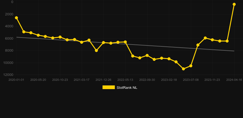 Dolphins Gold. Graph of game SlotRank
