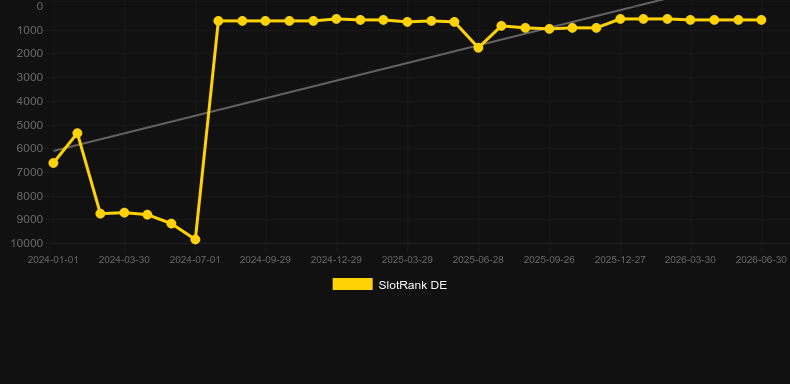 Dolphin's Wild Ride. Graficul jocului SlotRank