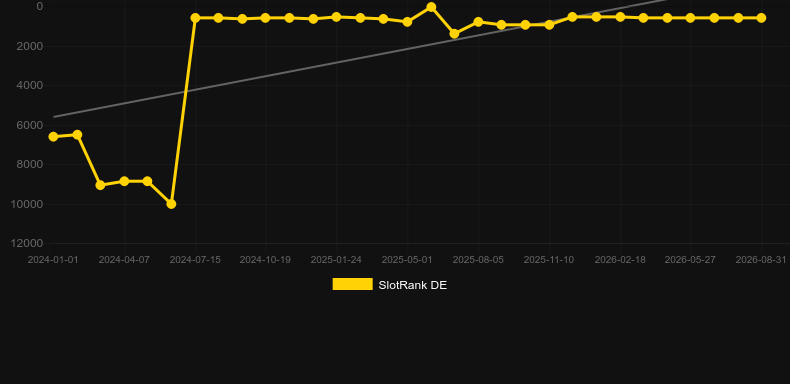 Dolphin's Wild Ride. Graficul jocului SlotRank
