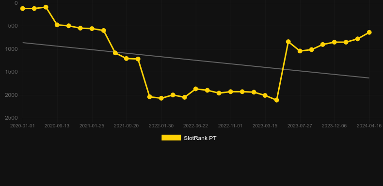 Don Juan's Peppers. Graph of game SlotRank