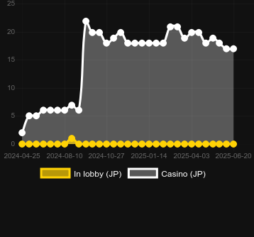 Количество казино, в которых можно найти Don't Hit PLZ. Рынок: Украина