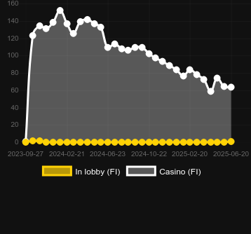 Количество казино, в которых можно найти Don’t Eat the Candy. Рынок: Украина