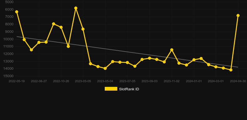 Donut City (Smartsoft Gaming). Graph of game SlotRank