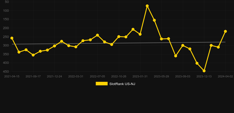 Donuts. Graph of game SlotRank