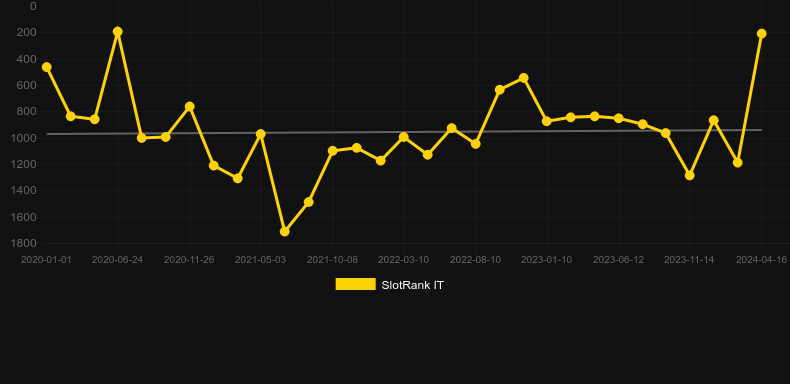 Donuts. Graph of game SlotRank