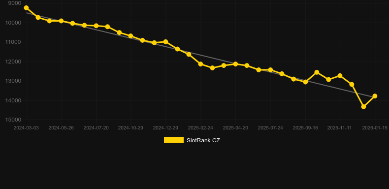 Doors of Sol. Graphique du jeu SlotRank