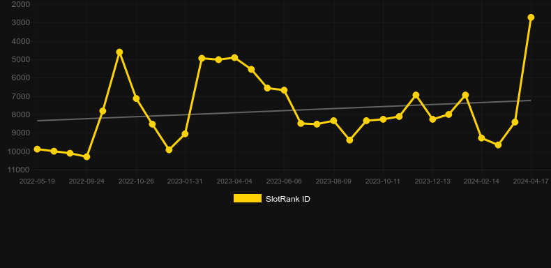 Dou Di Zhu Plus. Graph of game SlotRank