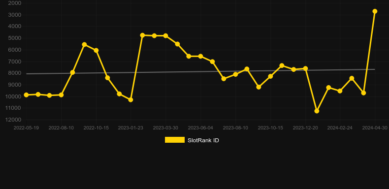 Dou Di Zhu Plus. Graph of game SlotRank