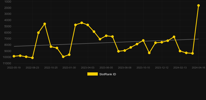 Dou Di Zhu. Graph of game SlotRank