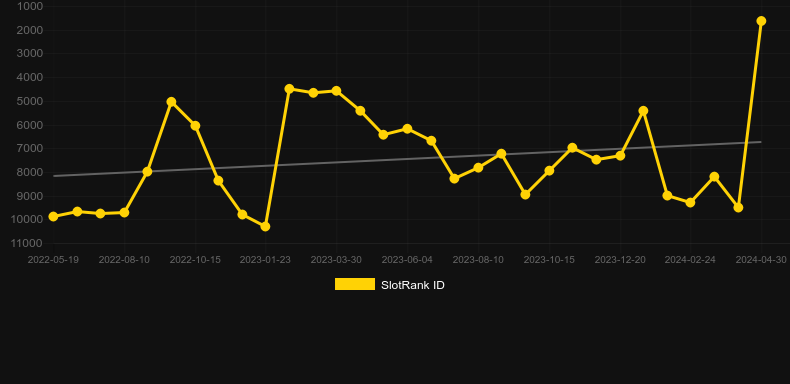Dou Di Zhu. Graph of game SlotRank
