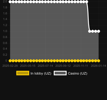 Quantité de casinos où vous pouvez trouver Double Bonus (Red Rake). Marché : Canada
