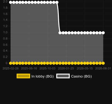 Количество казино, в которых можно найти Double Bonus (Red Rake). Рынок: Канада