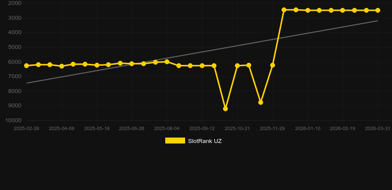 Double Bonus (Red Rake)。SlotRankのグラフ