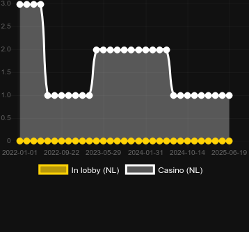 Количество казино, в которых можно найти Double Crazy Nuts. Рынок: Украина