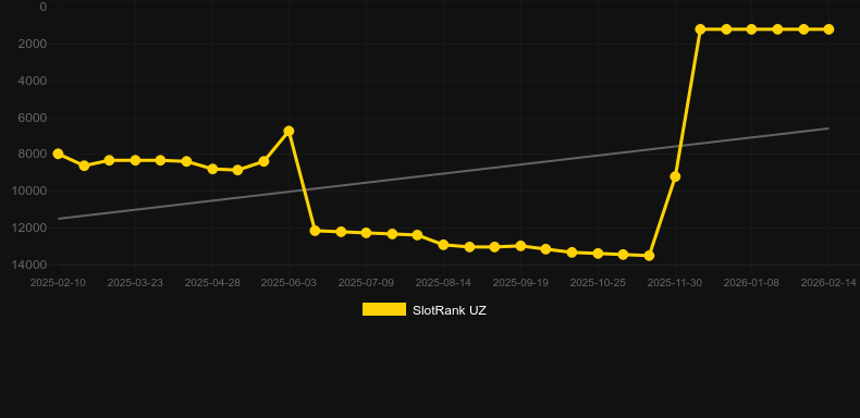 Double Da Vinci Diamonds. SlotRank oyununun grafiği