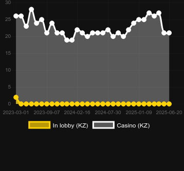 Количество казино, в которых можно найти Double Diamonds. Рынок: Украина