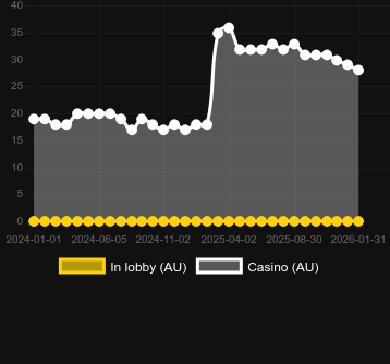 Quantité de casinos où vous pouvez trouver Double Fortune (KA Gaming). Marché : Canada