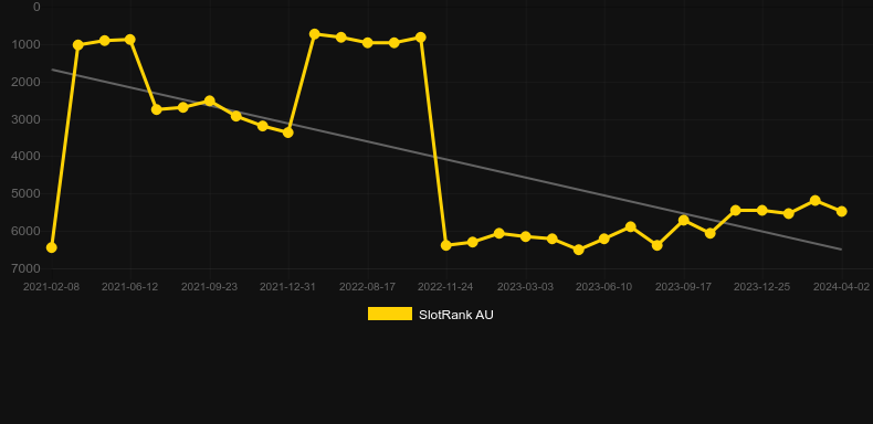Double Fortune (KA Gaming). Graph of game SlotRank