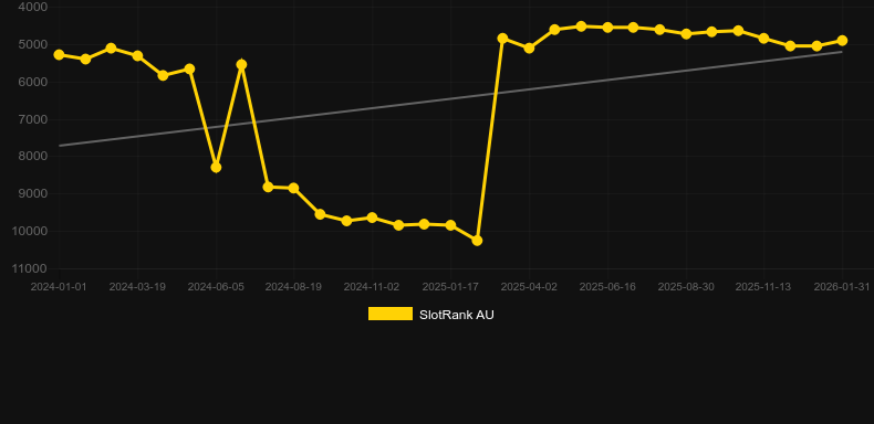 Double Fortune (KA Gaming). Graphique du jeu SlotRank