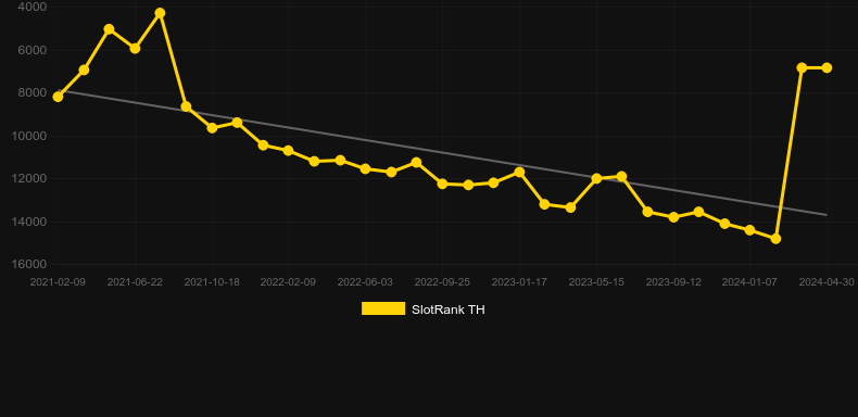 Double Fortune (Oryx). Graph of game SlotRank