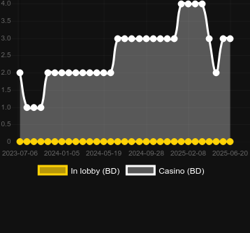 Количество казино, в которых можно найти Double Happy. Рынок: Украина