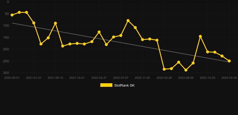 Double Hot (SYNOT). Graph of game SlotRank