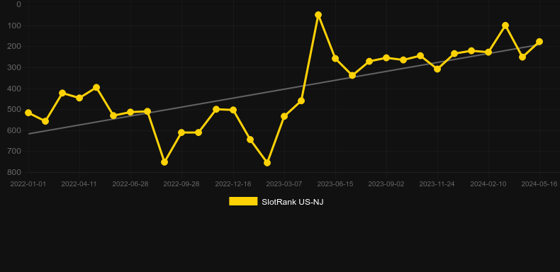 Double Jackpot. Graph of game SlotRank