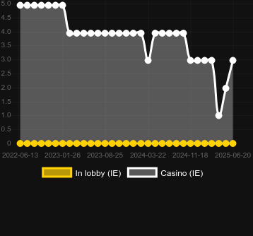 Количество казино, в которых можно найти Double Joker Poker (iSoftBet). Рынок: Украина