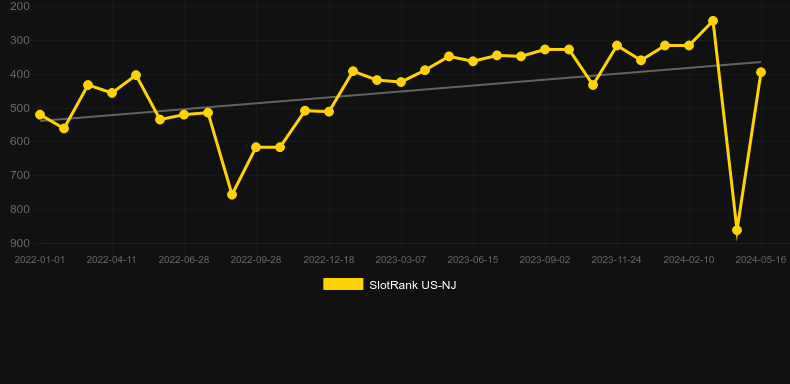 Double Leopard. Graph of game SlotRank
