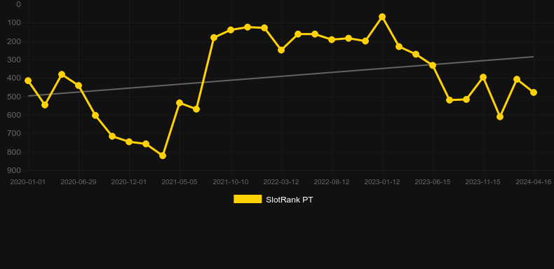 Double Play SuperBet. Graph of game SlotRank