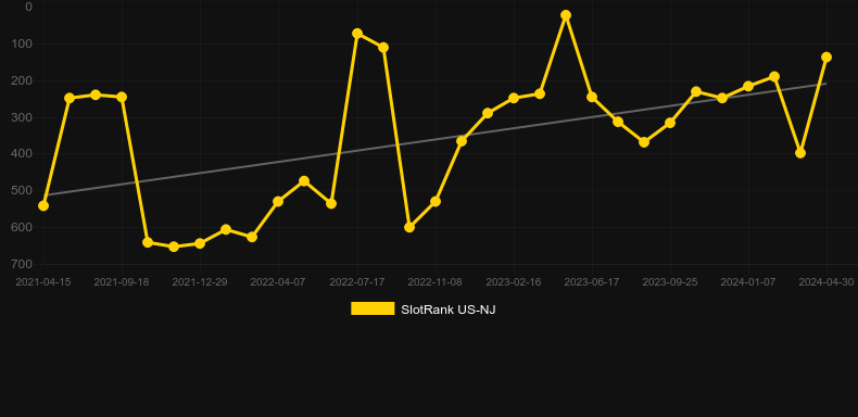 Double Ruby. Graph of game SlotRank