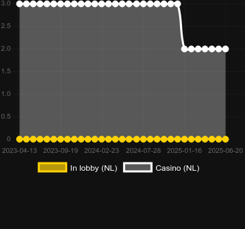 Количество казино, в которых можно найти Double Scatter 7's. Рынок: Украина