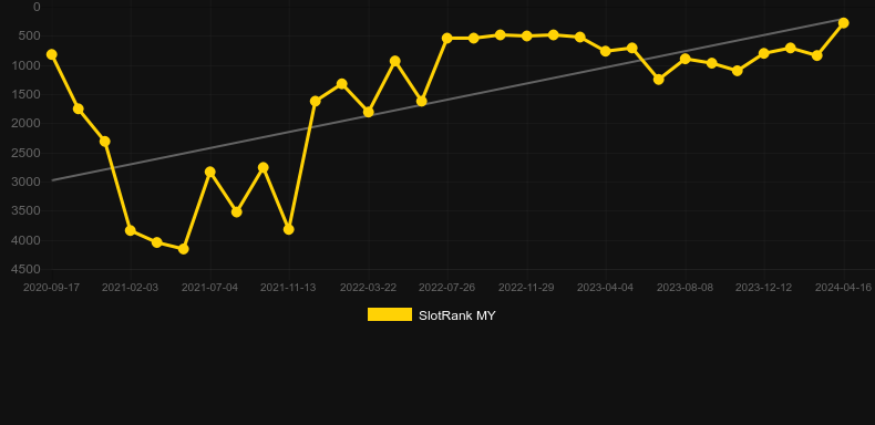 Double Tigers. Graph of game SlotRank
