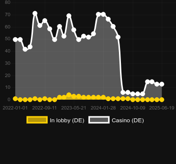 Количество казино, в которых можно найти Double Triple Chance. Рынок: Украина