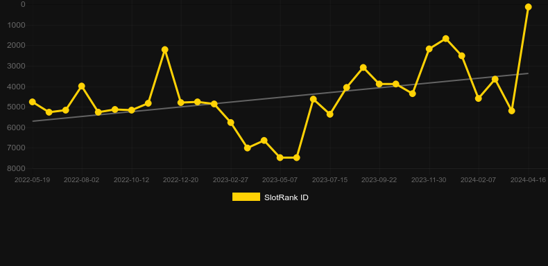 Double Wammy. Graph of game SlotRank
