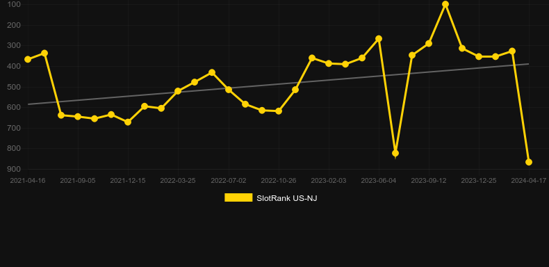 Double Wolf. Graph of game SlotRank