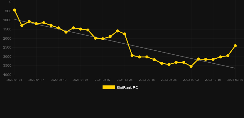Doubles. Graph of game SlotRank
