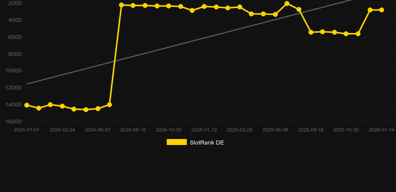 Doubles. Graphique du jeu SlotRank
